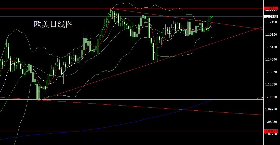 European and American daily charts
